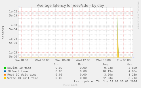 Average latency for /dev/sde