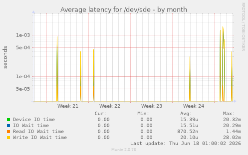 Average latency for /dev/sde
