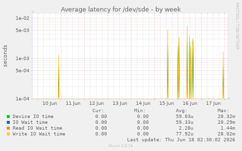 Average latency for /dev/sde
