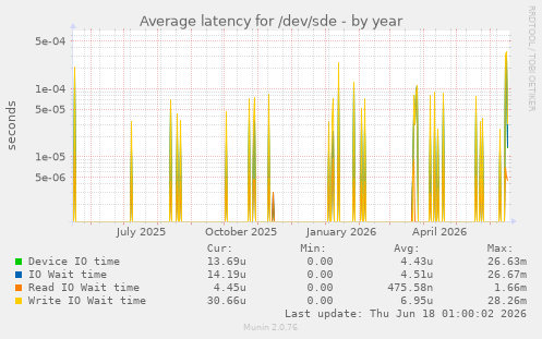 Average latency for /dev/sde