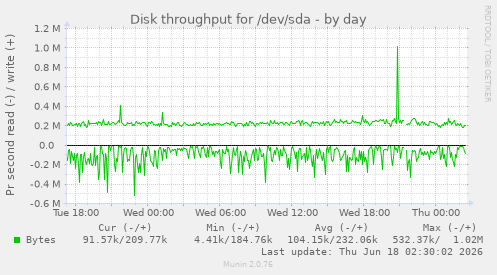 Disk throughput for /dev/sda