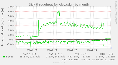 Disk throughput for /dev/sda