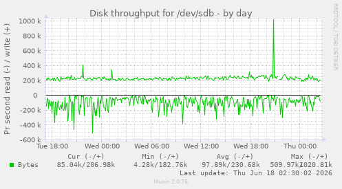 Disk throughput for /dev/sdb