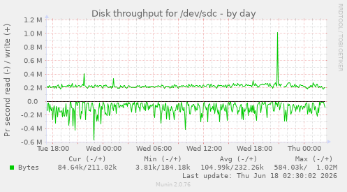 Disk throughput for /dev/sdc
