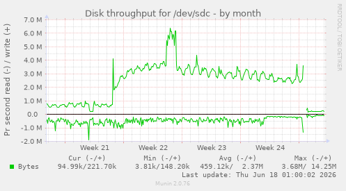 Disk throughput for /dev/sdc