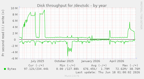 Disk throughput for /dev/sdc