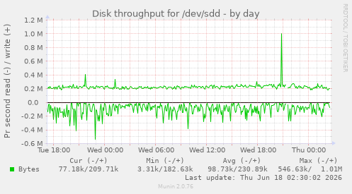 Disk throughput for /dev/sdd