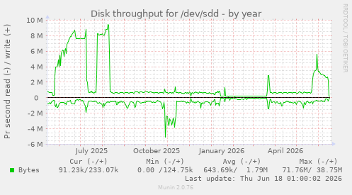Disk throughput for /dev/sdd