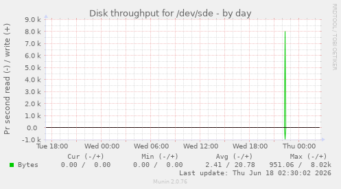 Disk throughput for /dev/sde