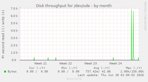 Disk throughput for /dev/sde