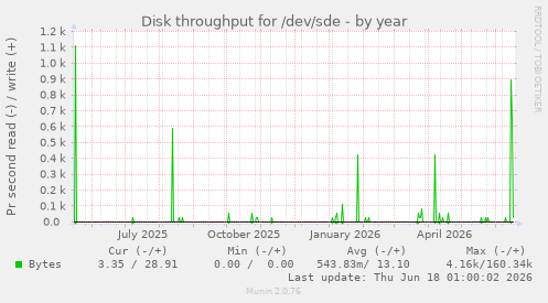 Disk throughput for /dev/sde