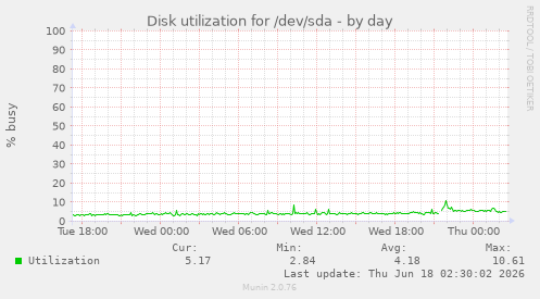 Disk utilization for /dev/sda