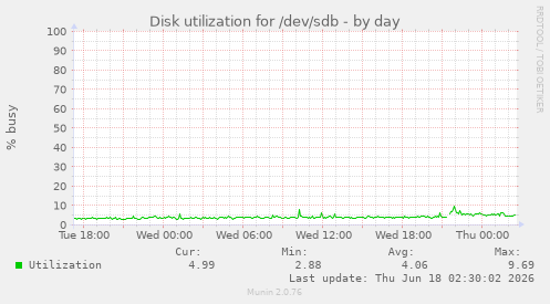 Disk utilization for /dev/sdb