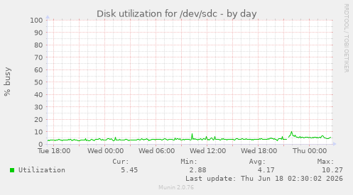 Disk utilization for /dev/sdc