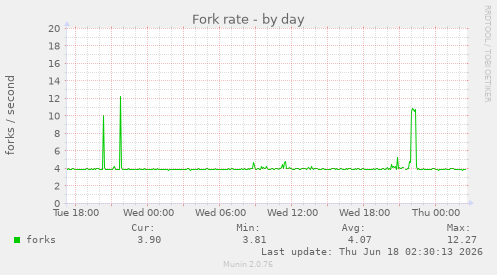 Fork rate
