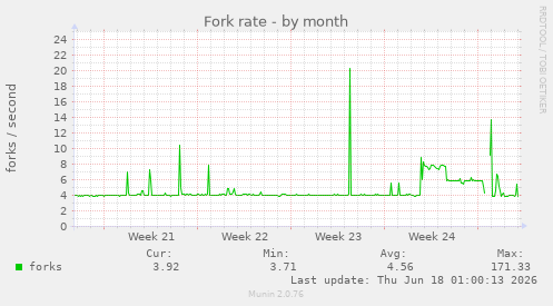 Fork rate