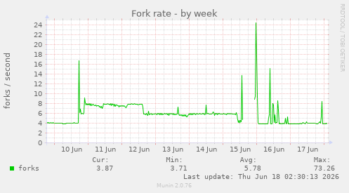Fork rate
