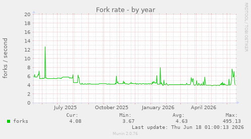 Fork rate