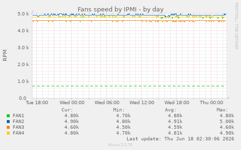 Fans speed by IPMI