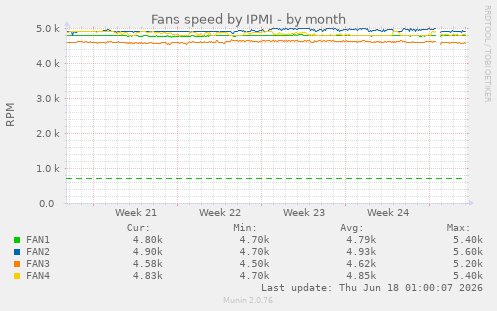 Fans speed by IPMI