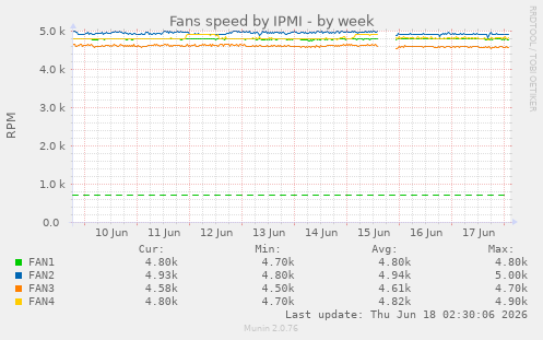 Fans speed by IPMI