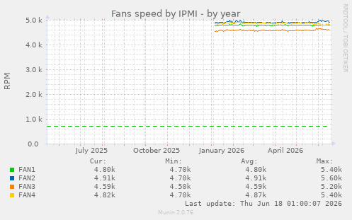 Fans speed by IPMI