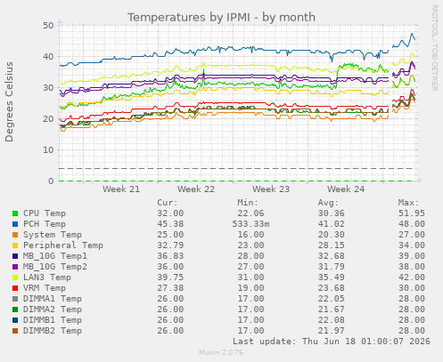 Temperatures by IPMI