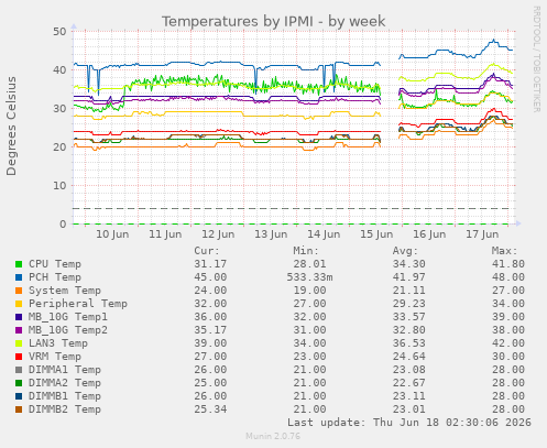 Temperatures by IPMI