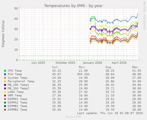 Temperatures by IPMI