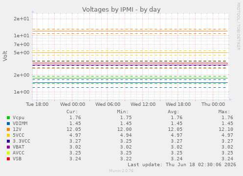 Voltages by IPMI