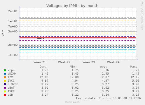 Voltages by IPMI