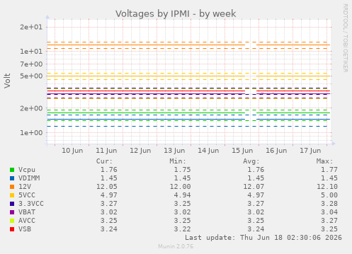Voltages by IPMI
