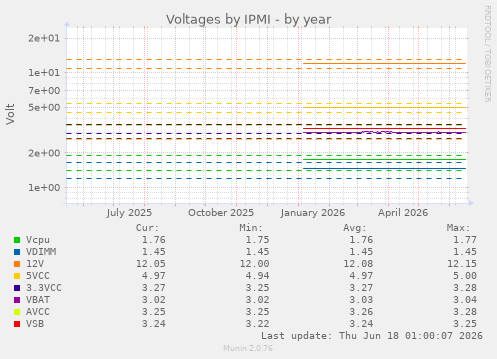 Voltages by IPMI