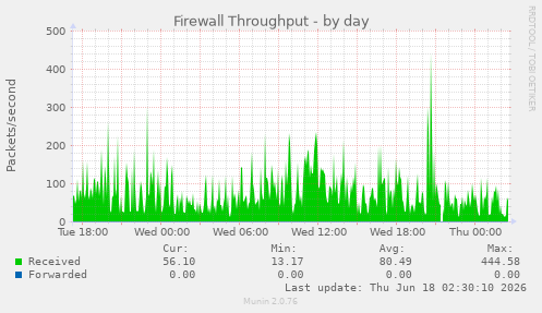 Firewall Throughput