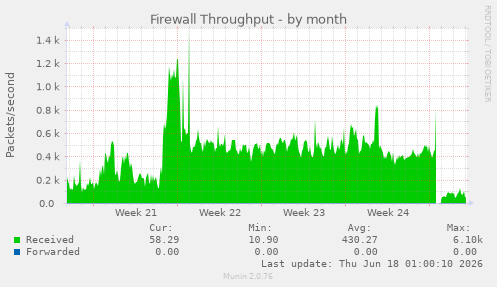 Firewall Throughput