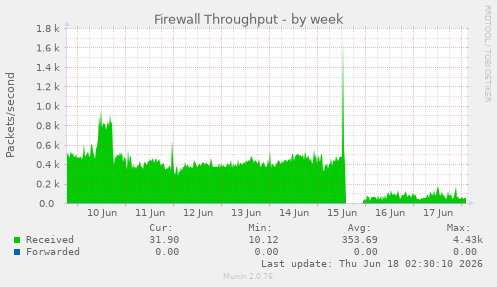 Firewall Throughput