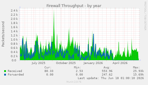 Firewall Throughput