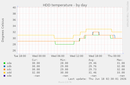 HDD temperature