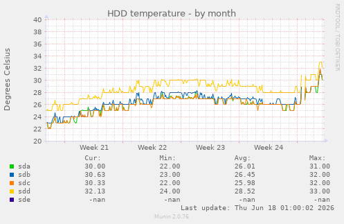 HDD temperature