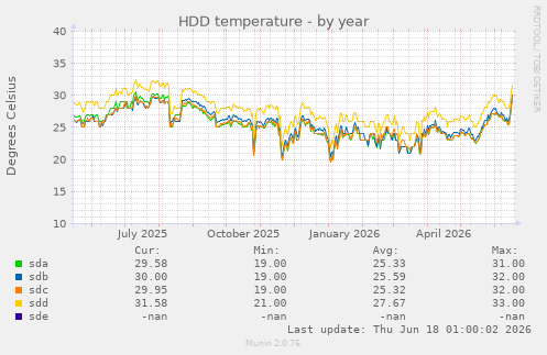 HDD temperature