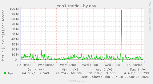 eno1 traffic