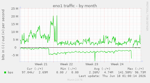 eno1 traffic