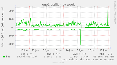 eno1 traffic