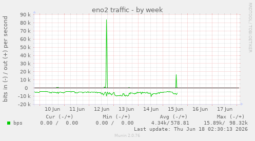 eno2 traffic