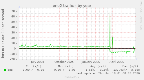 eno2 traffic