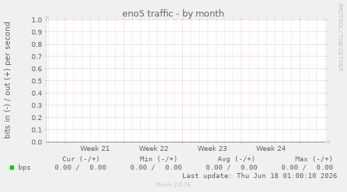 eno5 traffic
