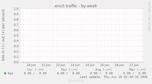 eno5 traffic