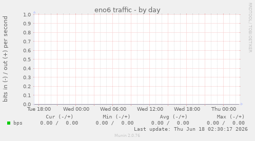 eno6 traffic