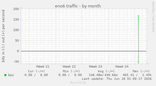 eno6 traffic