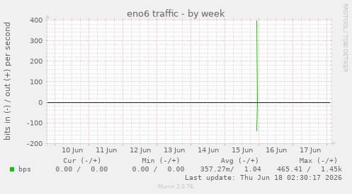 eno6 traffic